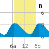Purrysburg Landing tide chart for Friday, December 8, 2023