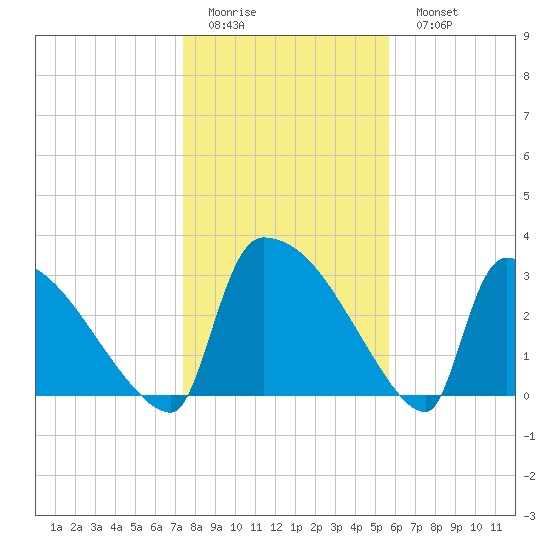 Purrysburg Landing tide chart for Friday, January 12, 2024