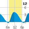 Purrysburg Landing tide chart for Friday, January 12, 2024