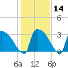 Purrysburg Landing tide chart for Sunday, January 14, 2024