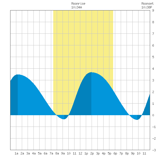 Purrysburg Landing tide chart for Monday, January 15, 2024
