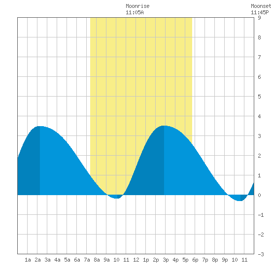 Purrysburg Landing tide chart for Tuesday, January 16, 2024