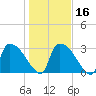 Purrysburg Landing tide chart for Tuesday, January 16, 2024
