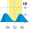 Purrysburg Landing tide chart for Thursday, January 18, 2024
