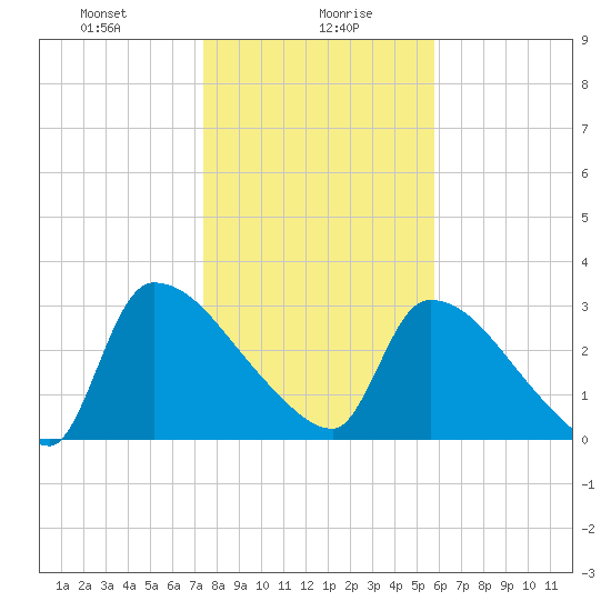 Purrysburg Landing tide chart for Friday, January 19, 2024