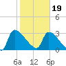 Purrysburg Landing tide chart for Friday, January 19, 2024