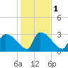 Purrysburg Landing tide chart for Monday, January 1, 2024