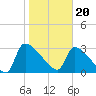 Purrysburg Landing tide chart for Saturday, January 20, 2024