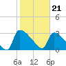 Purrysburg Landing tide chart for Sunday, January 21, 2024