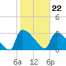 Purrysburg Landing tide chart for Monday, January 22, 2024