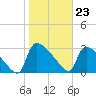 Purrysburg Landing tide chart for Tuesday, January 23, 2024