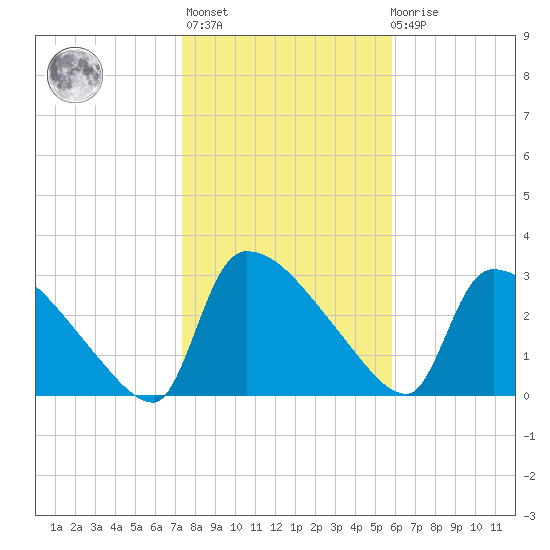 Purrysburg Landing tide chart for Thursday, January 25, 2024