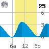 Purrysburg Landing tide chart for Thursday, January 25, 2024