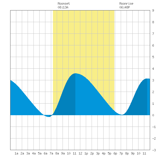 Purrysburg Landing tide chart for Friday, January 26, 2024