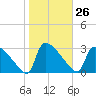 Purrysburg Landing tide chart for Friday, January 26, 2024