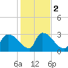 Purrysburg Landing tide chart for Tuesday, January 2, 2024