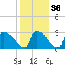 Purrysburg Landing tide chart for Tuesday, January 30, 2024