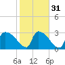 Purrysburg Landing tide chart for Wednesday, January 31, 2024