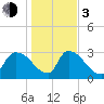 Purrysburg Landing tide chart for Wednesday, January 3, 2024