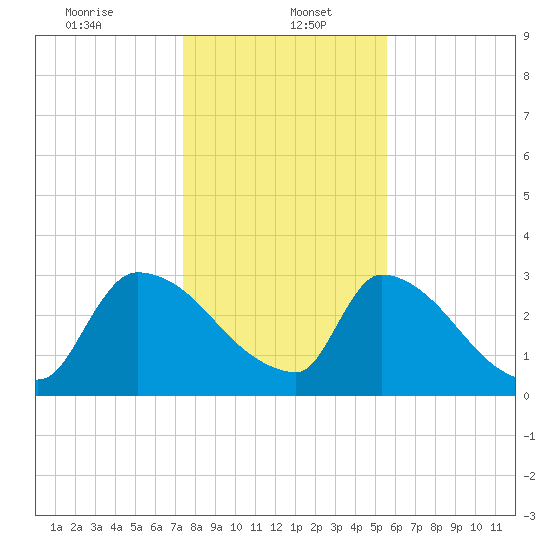 Purrysburg Landing tide chart for Friday, January 5, 2024