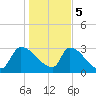 Purrysburg Landing tide chart for Friday, January 5, 2024