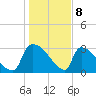 Purrysburg Landing tide chart for Monday, January 8, 2024