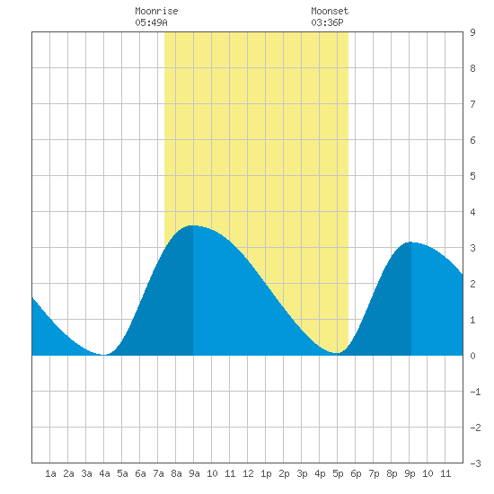 Purrysburg Landing tide chart for Tuesday, January 9, 2024