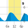 Purrysburg Landing tide chart for Tuesday, January 9, 2024