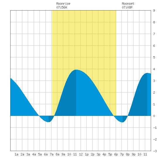 Purrysburg Landing tide chart for Saturday, February 10, 2024