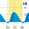 Purrysburg Landing tide chart for Saturday, February 10, 2024
