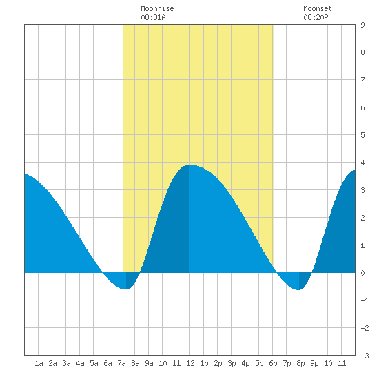 Purrysburg Landing tide chart for Sunday, February 11, 2024