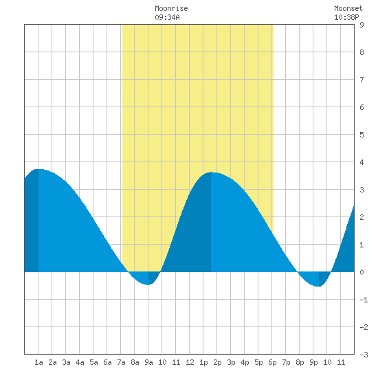 Purrysburg Landing tide chart for Tuesday, February 13, 2024