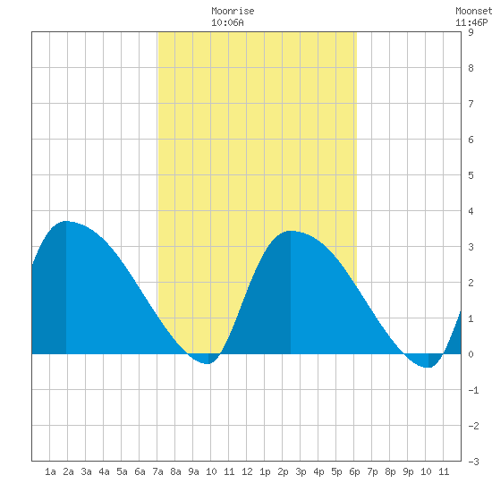 Purrysburg Landing tide chart for Wednesday, February 14, 2024