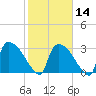 Purrysburg Landing tide chart for Wednesday, February 14, 2024