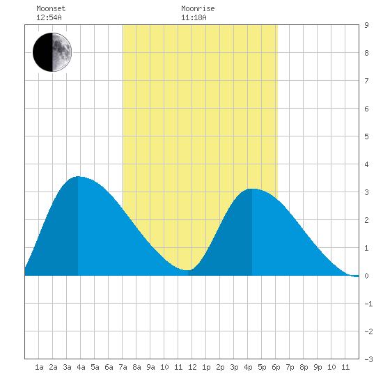 Purrysburg Landing tide chart for Friday, February 16, 2024