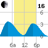 Purrysburg Landing tide chart for Friday, February 16, 2024