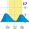 Purrysburg Landing tide chart for Saturday, February 17, 2024