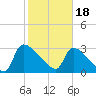 Purrysburg Landing tide chart for Sunday, February 18, 2024