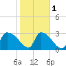 Purrysburg Landing tide chart for Thursday, February 1, 2024