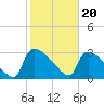 Purrysburg Landing tide chart for Tuesday, February 20, 2024