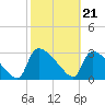 Purrysburg Landing tide chart for Wednesday, February 21, 2024
