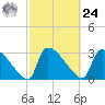 Purrysburg Landing tide chart for Saturday, February 24, 2024