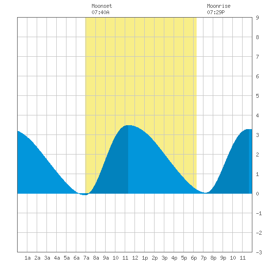 Purrysburg Landing tide chart for Sunday, February 25, 2024