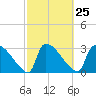 Purrysburg Landing tide chart for Sunday, February 25, 2024