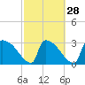Purrysburg Landing tide chart for Wednesday, February 28, 2024