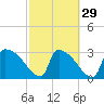 Purrysburg Landing tide chart for Thursday, February 29, 2024