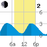 Purrysburg Landing tide chart for Friday, February 2, 2024