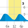 Purrysburg Landing tide chart for Saturday, February 3, 2024