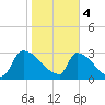Purrysburg Landing tide chart for Sunday, February 4, 2024