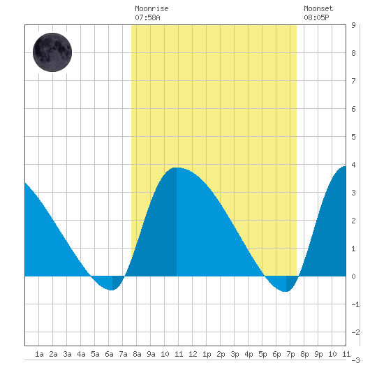 Purrysburg Landing tide chart for Sunday, March 10, 2024